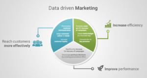 Data-Driven Social Media Strategies